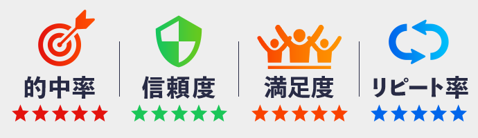 的中率・信頼度・配当率・リピート率評価