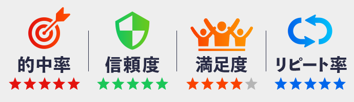的中率・信頼度・配当率・リピート率評価