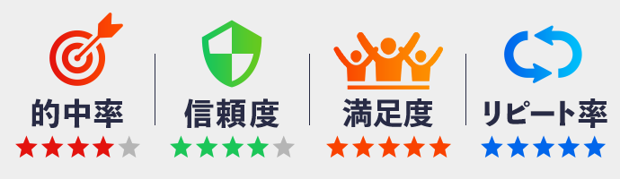 的中率・信頼度・配当率・リピート率評価